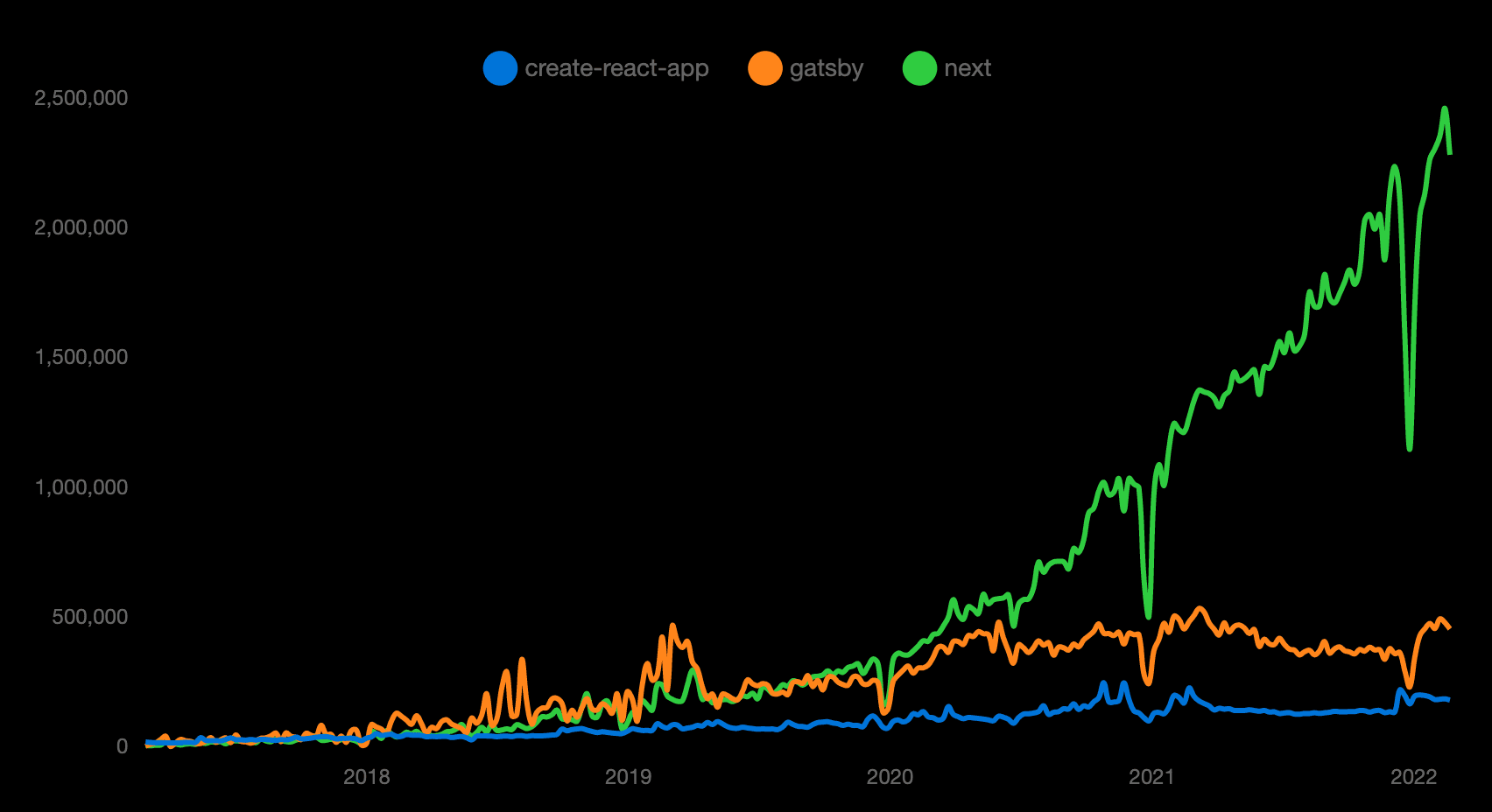 Daily npm downloads